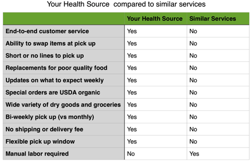 Your Health Source Comparison